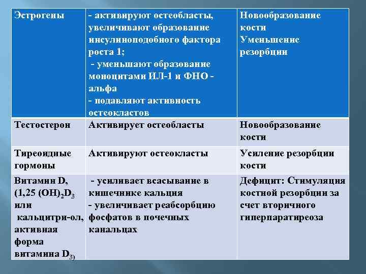 Эстрогены Тестостерон Тиреоидные гормоны - активируют остеобласты, увеличивают образование инсулиноподобного фактора роста 1; -