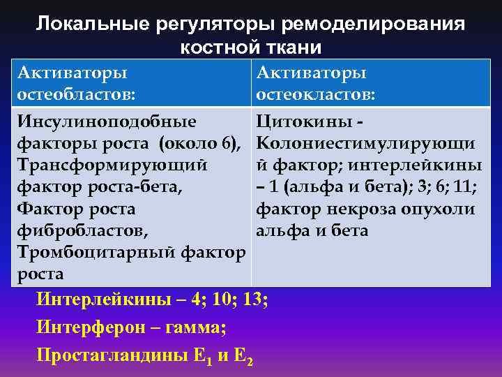 Локальные регуляторы ремоделирования костной ткани Активаторы остеобластов: Инсулиноподобные факторы роста (около 6), Трансформирующий фактор