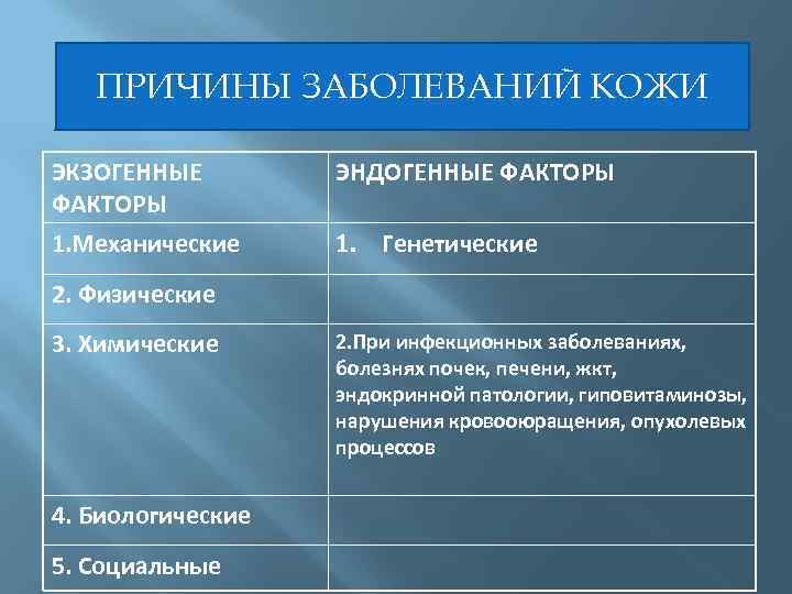 ПРИЧИНЫ ЗАБОЛЕВАНИЙ КОЖИ ЭКЗОГЕННЫЕ ФАКТОРЫ ЭНДОГЕННЫЕ ФАКТОРЫ 1. Механические 1. Генетические 2. Физические 3.