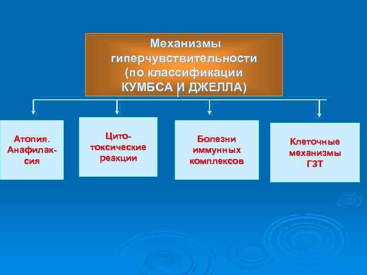 Механизмы гиперчувствительности (по классификации КУМБСА И ДЖЕЛЛА) Атопия. Анафилаксия Цитотоксические реакции Болезни иммунных комплексов