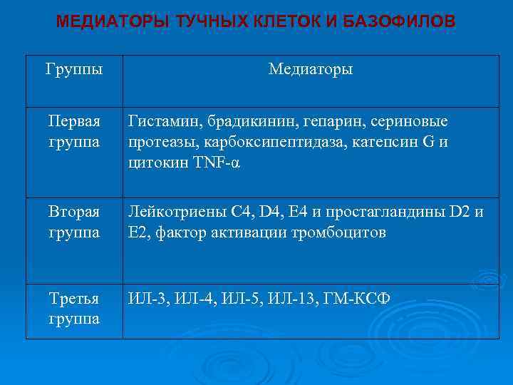 МЕДИАТОРЫ ТУЧНЫХ КЛЕТОК И БАЗОФИЛОВ Группы Медиаторы Первая группа Гистамин, брадикинин, гепарин, сериновые протеазы,