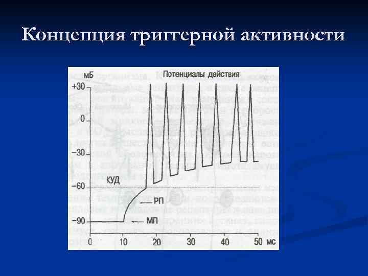 Концепция триггерной активности 