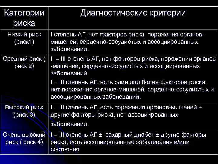 Категории риска Низкий риск (риск 1) Диагностические критерии I степень АГ, нет факторов риска,