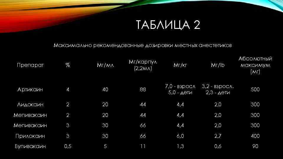 Сан максимум. Дозировка местных анестетиков.