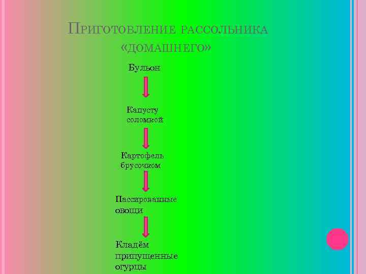 ПРИГОТОВЛЕНИЕ РАССОЛЬНИКА «ДОМАШНЕГО» Бульон Капусту соломкой Картофель брусочком Пассированные овощи Кладём припущенные огурцы 