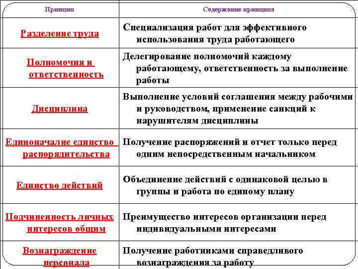 Принцип Разделение труда Полномочия и ответственность Дисциплина Содержание принципа Специализация работ для эффективного использования