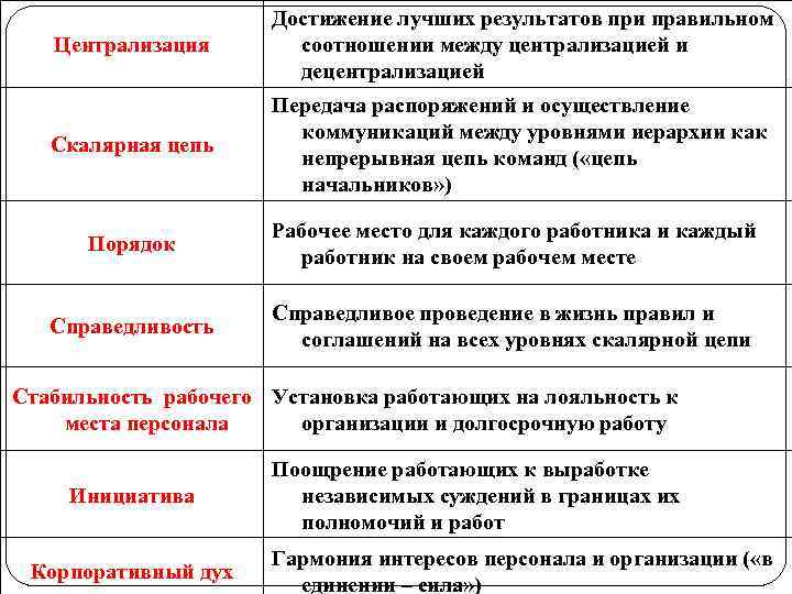 Централизация Достижение лучших результатов при правильном соотношении между централизацией и децентрализацией Скалярная цепь Передача