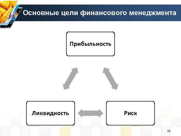 Основные цели финансового менеджмента Прибыльность Ликвидность Риск 16 