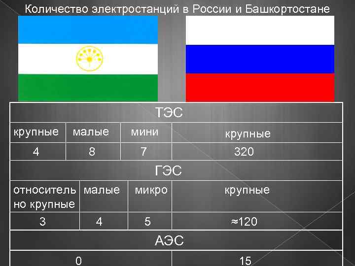 Количество электростанций в России и Башкортостане ТЭС крупные малые мини 4 8 7 крупные