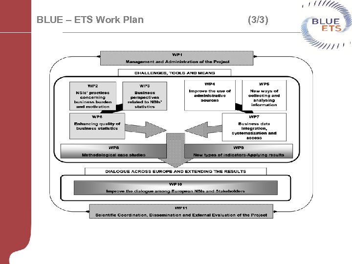 BLUE – ETS Work Plan (3/3) 