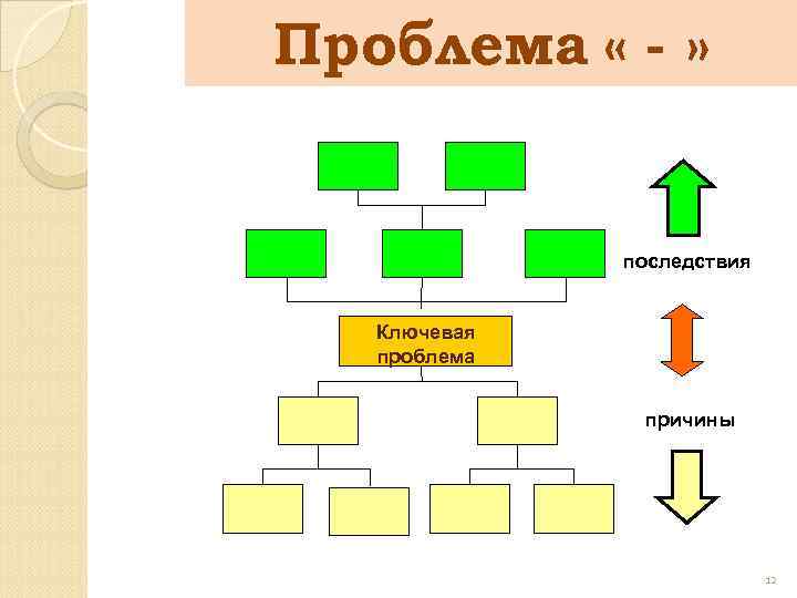 Проблема « - » последствия Ключевая проблема причины 12 