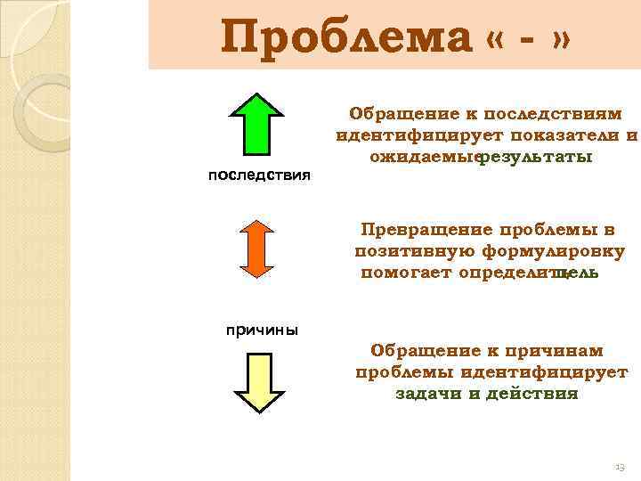 Проблема « - » последствия Обращение к последствиям идентифицирует показатели и ожидаемые результаты Превращение