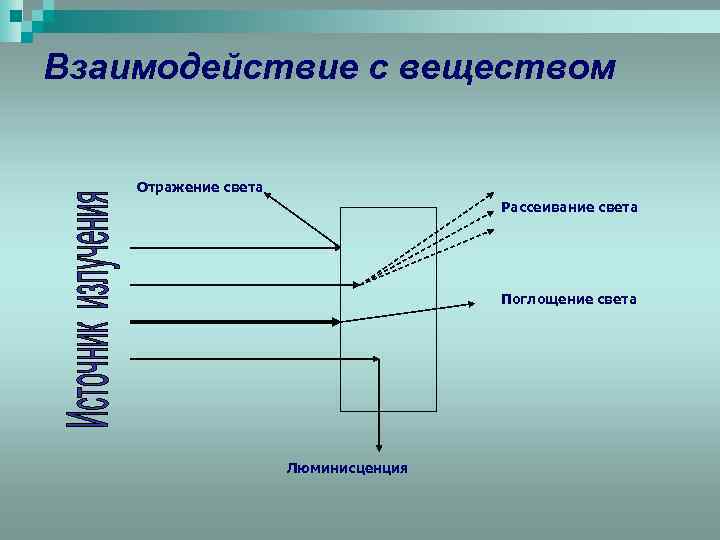 Поглощаемое вещество. Механизм взаимодействия света с веществом. Взаимодействие света с веществом поглощение.... Взаимодействие маета с веществом. Схема взаимодействие света с веществом.