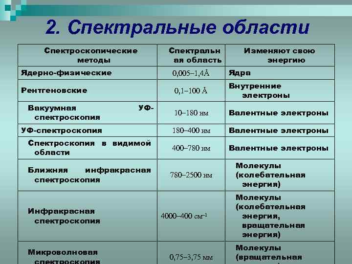 2. Спектральные области Спектроскопические методы Спектральн ая область Изменяют свою энергию Ядерно-физические 0, 005–