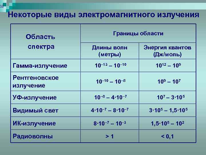 10 Некоторые виды электромагнитного излучения Область спектра Границы области Длины волн (метры) Энергия квантов