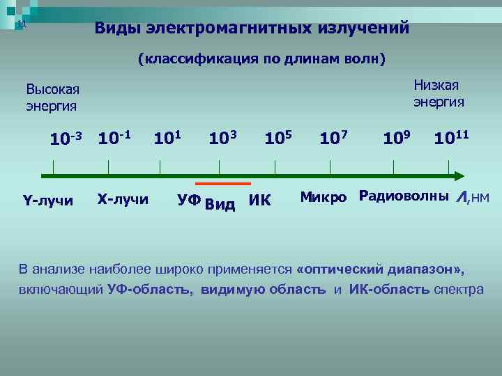 Виды электромагнитных излучений 11 (классификация по длинам волн) Низкая энергия Высокая энергия 10 -3