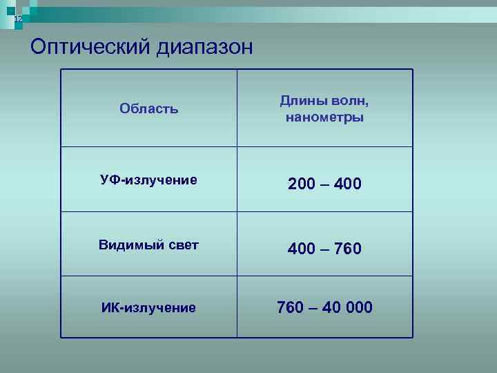 12 Оптический диапазон Область Длины волн, нанометры УФ-излучение 200 – 400 Видимый свет 400