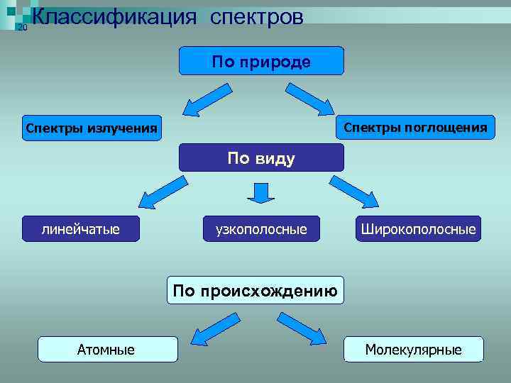 20 Классификация спектров По природе Спектры поглощения Спектры излучения По виду линейчатые узкополосные Широкополосные