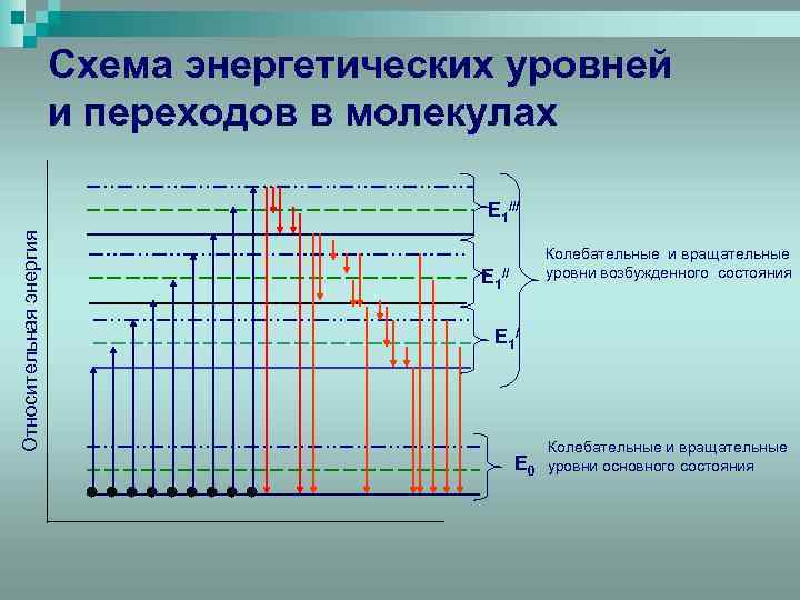 Схема энергетических уровней и переходов в молекулах Относительная энергия Е 1/// Колебательные и вращательные