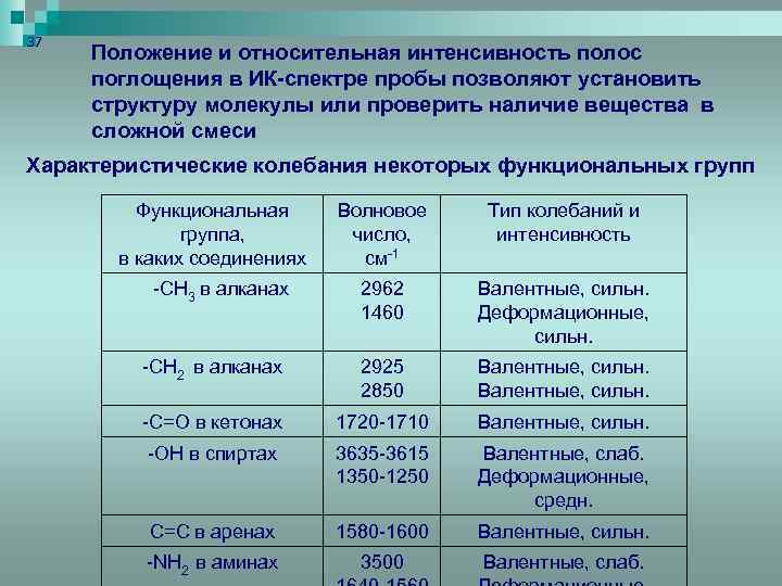 37 Положение и относительная интенсивность полос поглощения в ИК-спектре пробы позволяют установить структуру молекулы