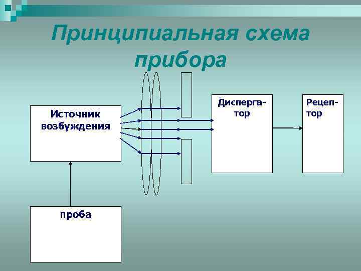 Принципиальная схема прибора Источник возбуждения проба Диспергатор Рецептор 