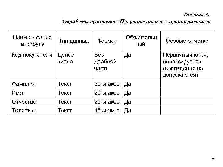 Таблица 3. Атрибуты сущности «Покупатели» и их характеристики. Наименование атрибута Тип данных Формат Обязательн