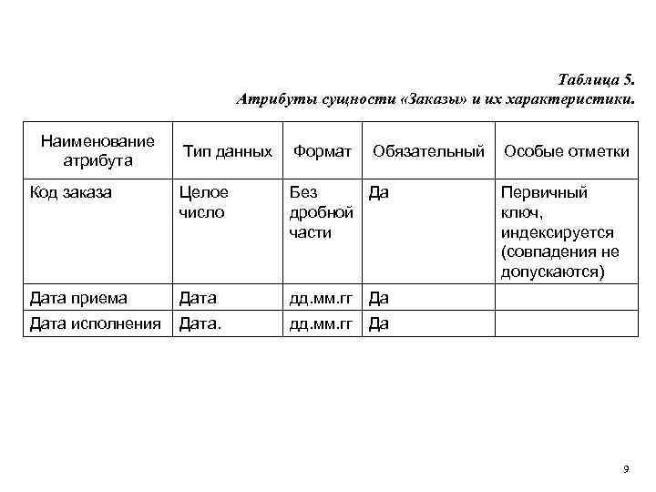 Таблица 5. Атрибуты сущности «Заказы» и их характеристики. Наименование атрибута Тип данных Формат Обязательный