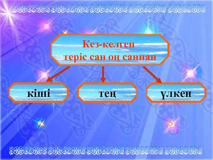 Кез-келген теріс сан оң саннан кіші тең үлкен 