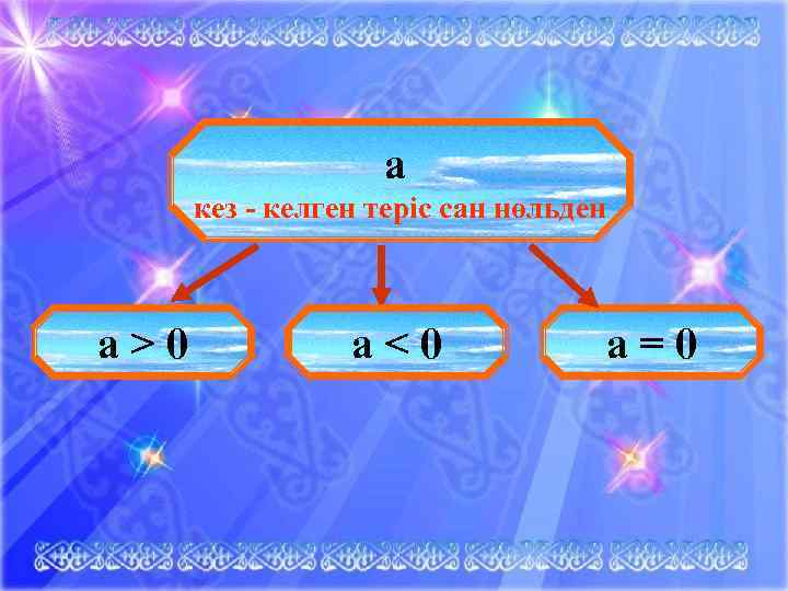 а кез - келген теріс сан нөльден а>0 a<0 a=0 