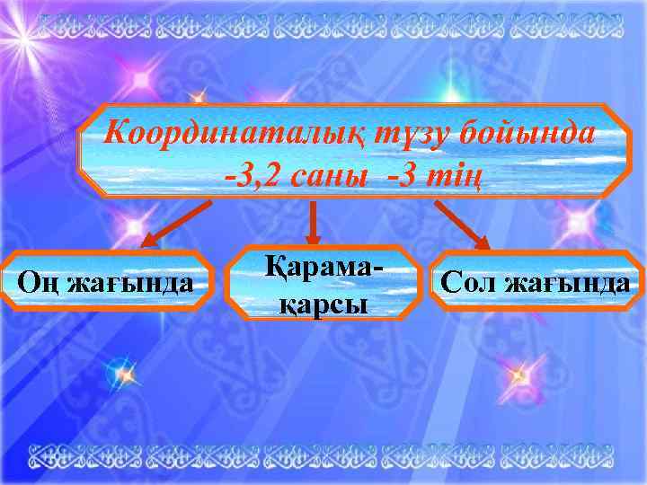 Координаталық түзу бойында -3, 2 саны -3 тің Оң жағында Қарамақарсы Сол жағында 