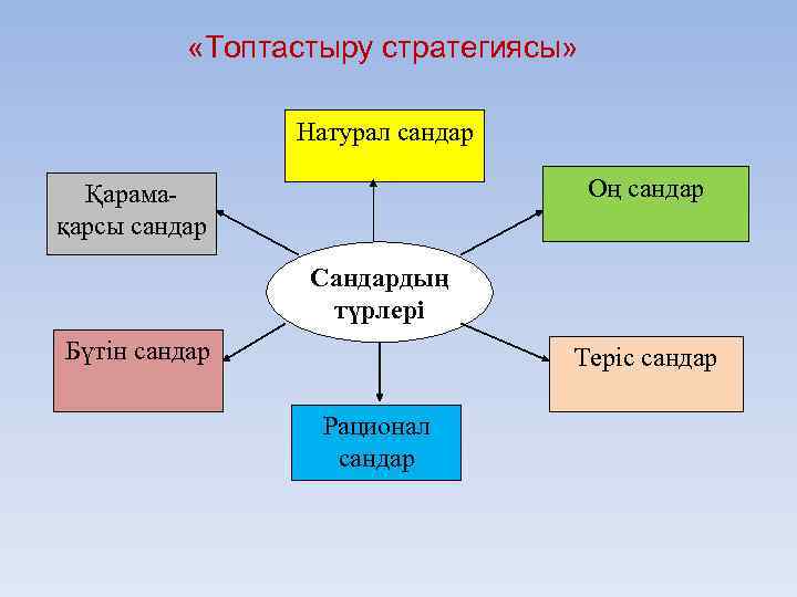  «Топтастыру стратегиясы» Натурал сандар Оң сандар Қарамақарсы сандар Сандардың түрлері Бүтін сандар Теріс