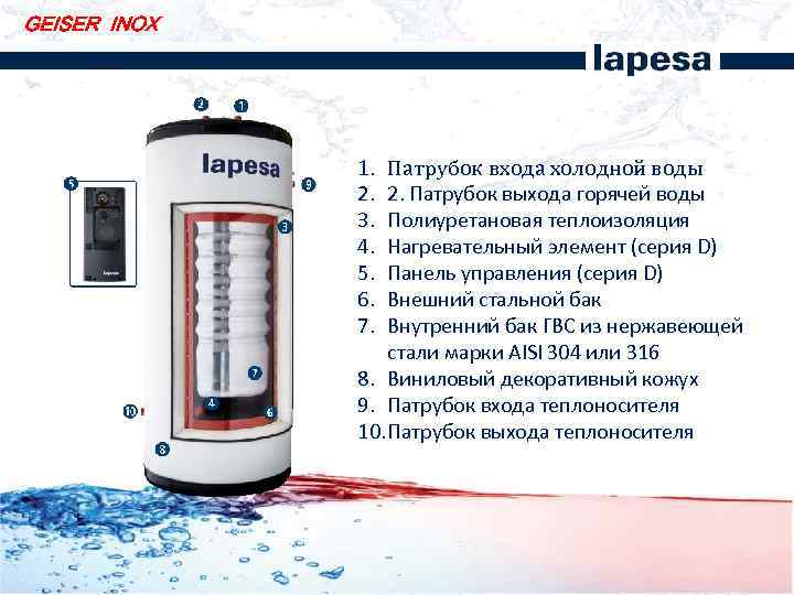 GEISER INOX 1. 2. 3. 4. 5. 6. 7. Патрубок входа холодной воды 2.