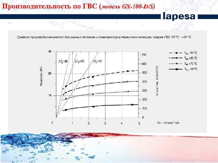 Производительность по ГВС (модель GX-100 -D/S) 