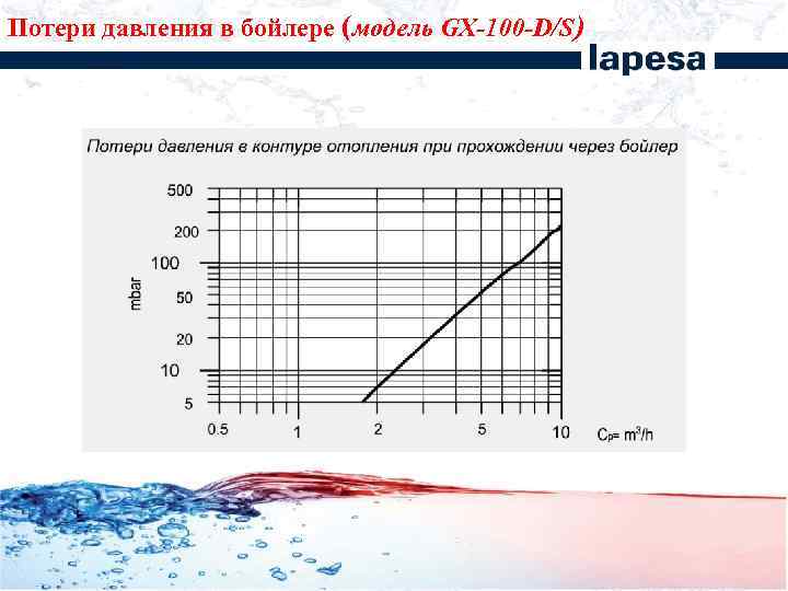 Потери давления в бойлере (модель GX-100 -D/S) 