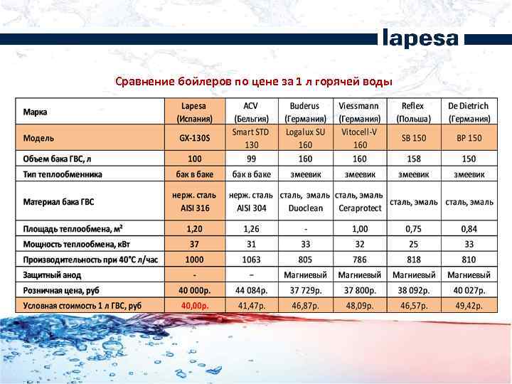 Сравнение бойлеров по цене за 1 л горячей воды 