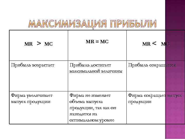 MR > MC MR = MC MR < MC Прибыль возрастает Прибыль достигает максимальной