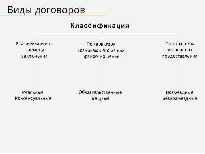 Виды договоров Классификация В зависимости от времени заключения По характеру возникающего из них правоотношения