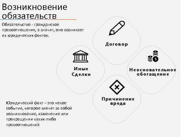 Возникновение обязательств Обязательство - гражданское правоотношения, а значит, оно возникает из юридических фактов. Договор