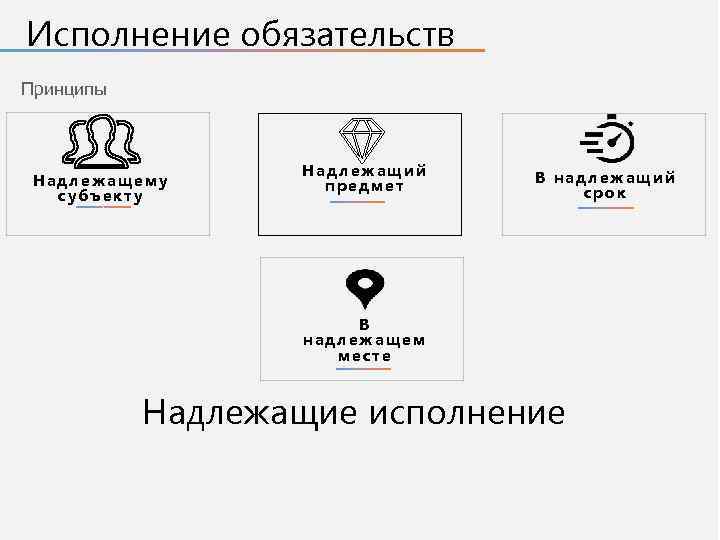 Исполнение обязательств Принципы Надлежащему субъекту Надлежащий предмет В надлежащий срок В надлежащем месте Надлежащие