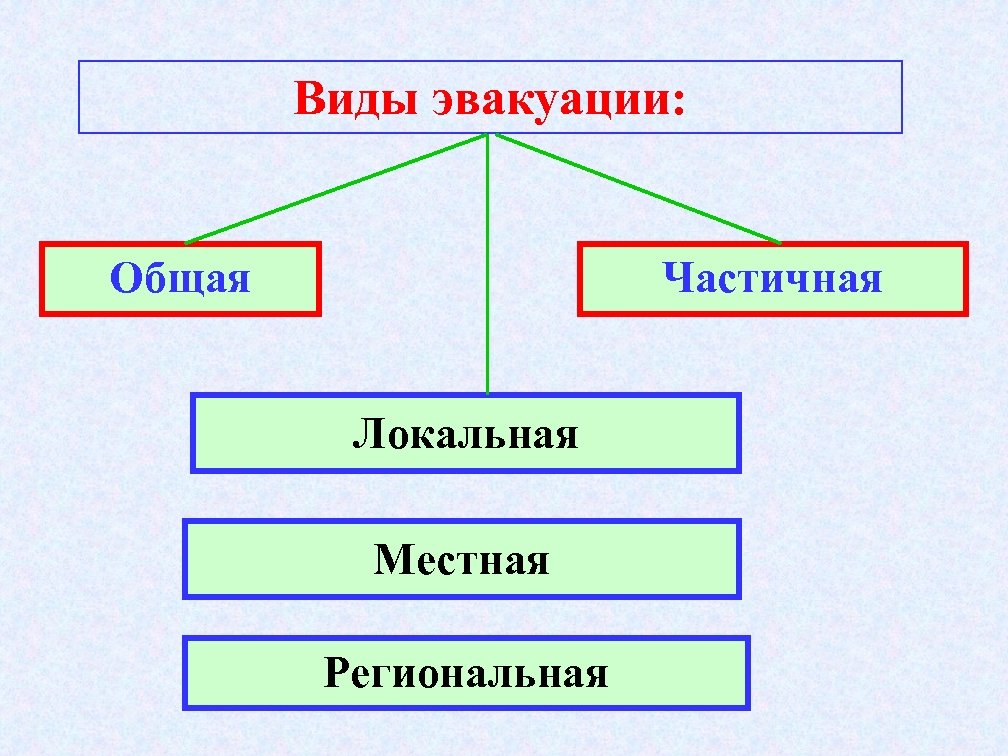 Виды эвакуации: Общая Частичная Локальная Местная Региональная 