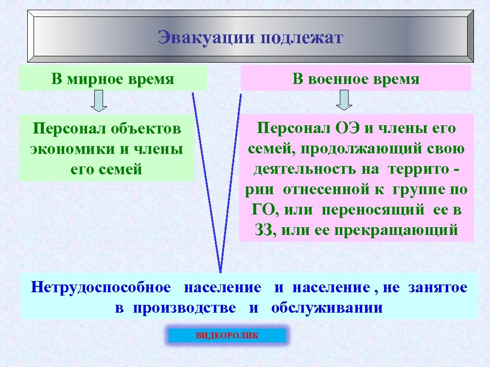 Кто подлежит эвакуации в военное. Эвакуации подлежат. Кто подлежит эвакуации. Какие категории населения подлежат эвакуации в военное время. Кто подлежит эвакуации в мирное время.