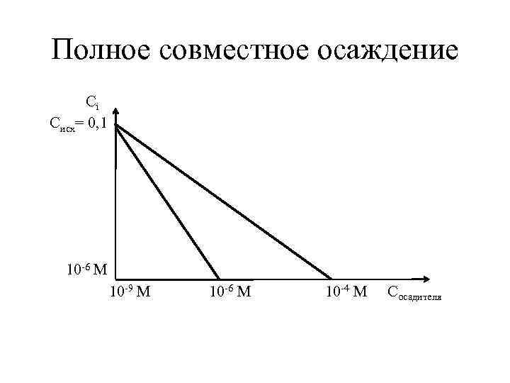 Полное совместное осаждение Сi Cисх= 0, 1 10 -6 М 10 -9 М 10