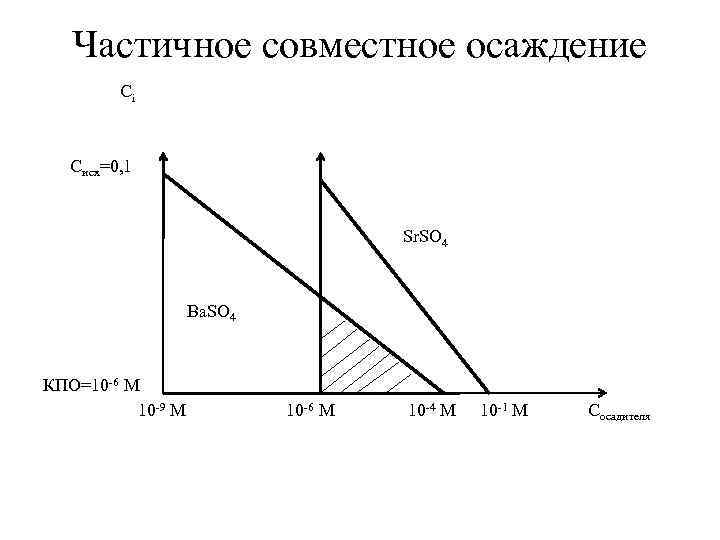 Частичное совместное осаждение Сi Cисх=0, 1 Sr. SO 4 Ва. SO 4 КПО=10 -6