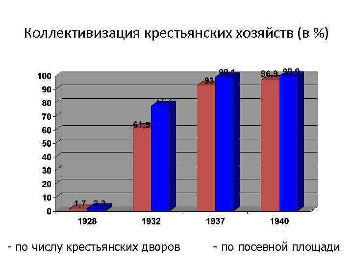 Коллективизация крестьянских хозяйств (в %) - по числу крестьянских дворов - по посевной площади