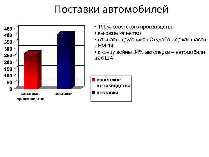 Поставки автомобилей • 150% советского производства • высокое качество • важность грузовиков Студебеккер как