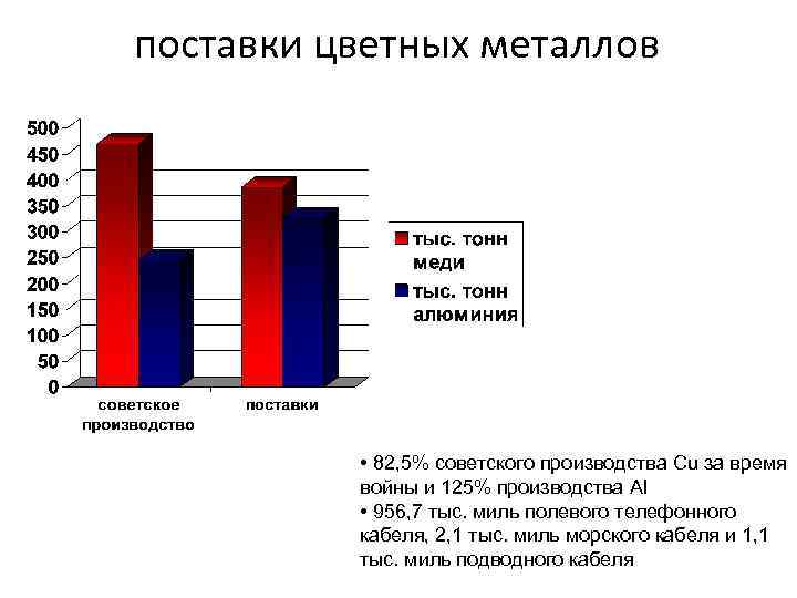 поставки цветных металлов • 82, 5% советского производства Cu за время войны и 125%