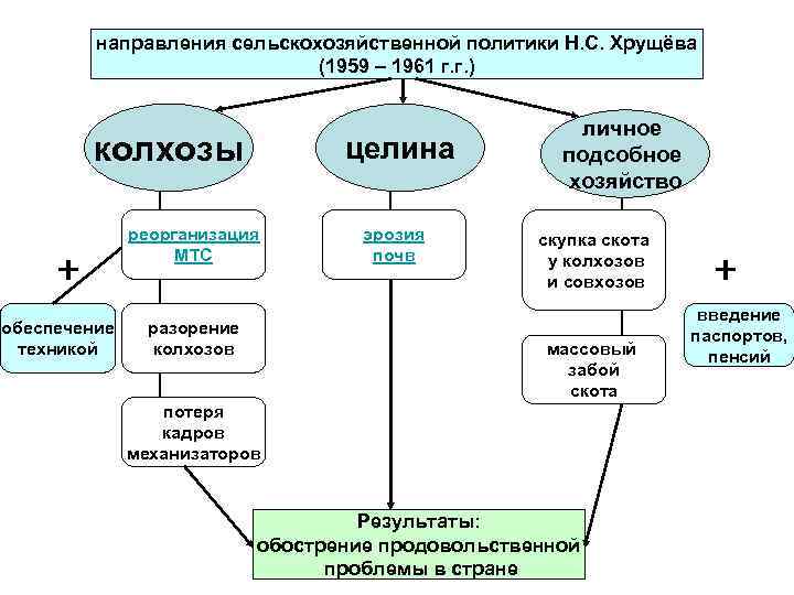 направления сельскохозяйственной политики Н. С. Хрущёва (1959 – 1961 г. г. ) колхозы целина