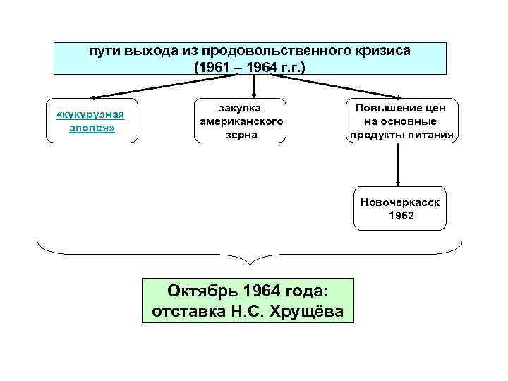 пути выхода из продовольственного кризиса (1961 – 1964 г. г. ) «кукурузная эпопея» закупка