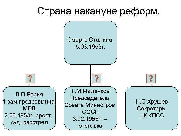 Страна накануне реформ. Смерть Сталина 5. 03. 1953 г. Л. П. Берия 1 зам.