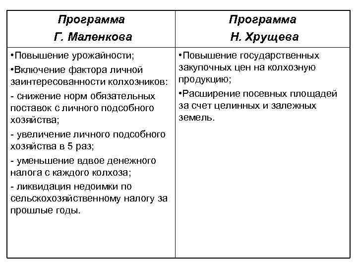 Программа Г. Маленкова • Повышение урожайности; • Включение фактора личной заинтересованности колхозников: - снижение